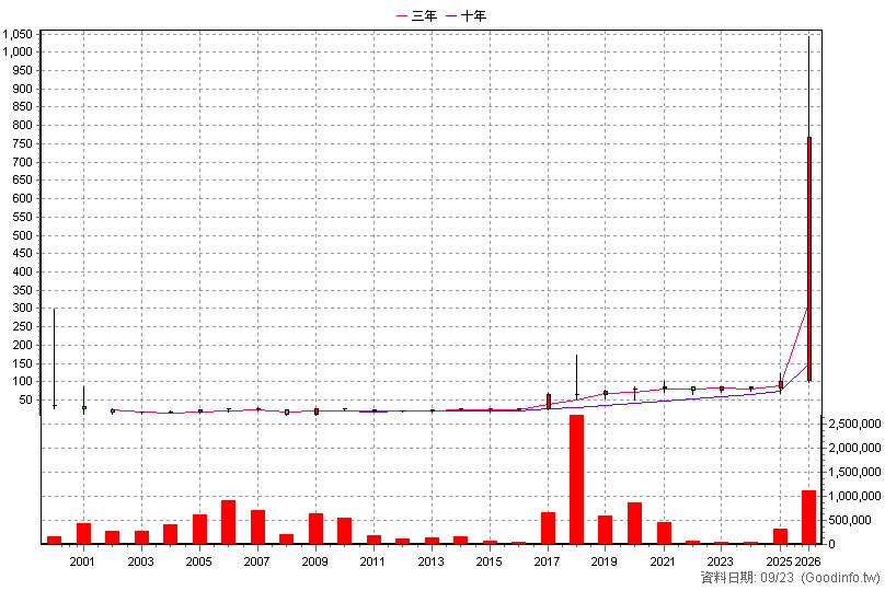 3026 禾伸堂 年K線圖(股價已還原權息)