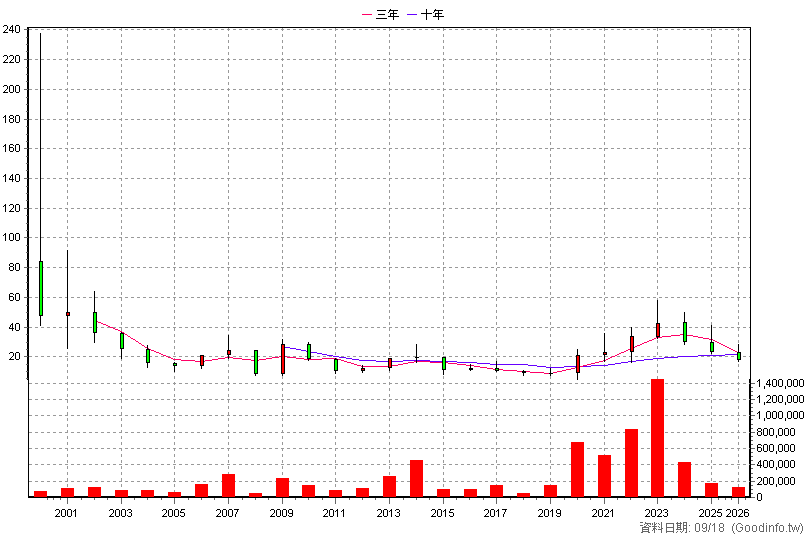 3027 盛達 年K線圖