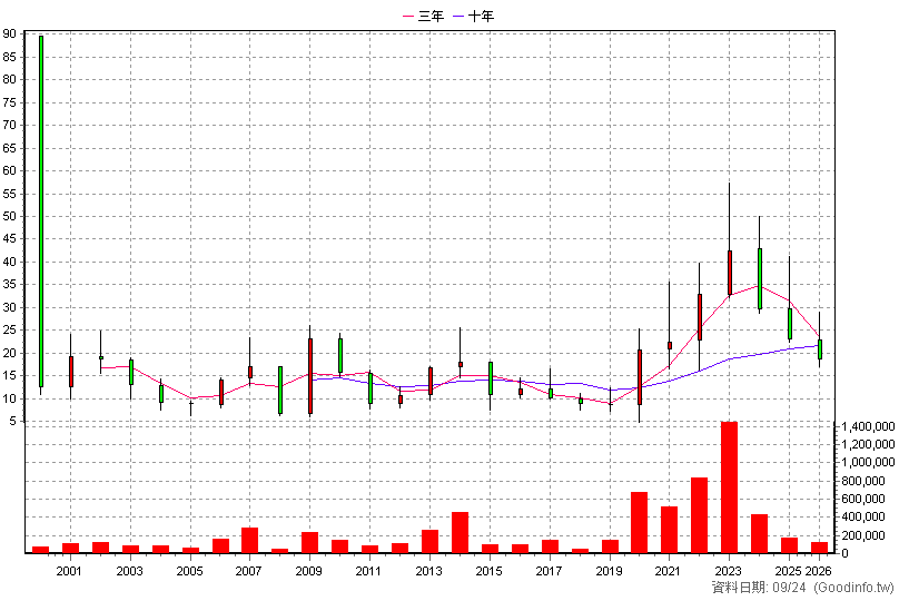 3027 盛達 年K線圖(股價已還原權息)