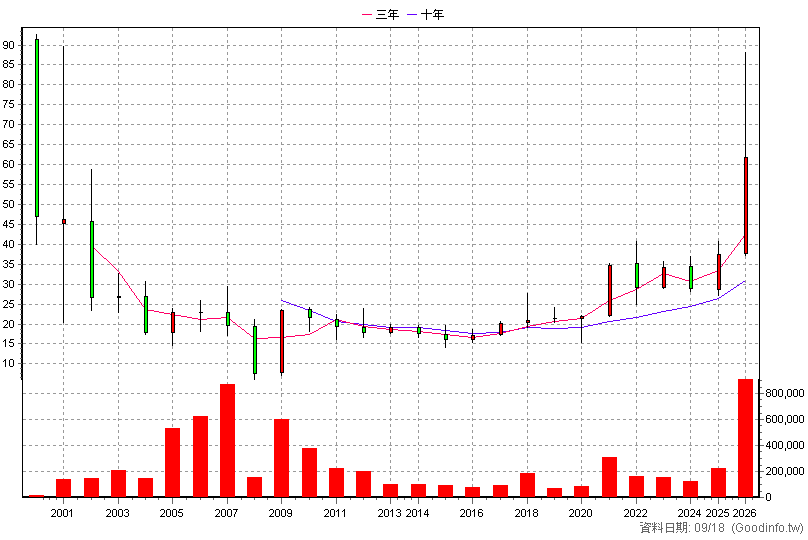 3028 增你強 年K線圖