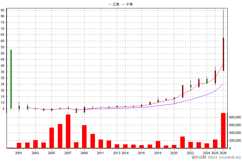 3028 增你強 年K線圖(股價已還原權息)
