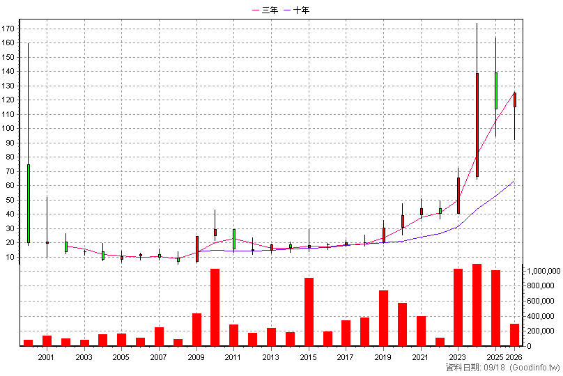 3029 零壹 年K線圖