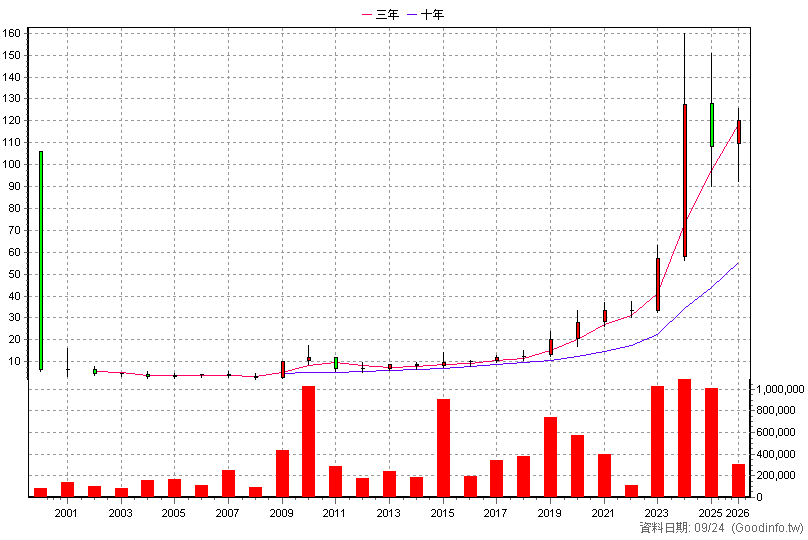 3029 零壹 年K線圖(股價已還原權息)