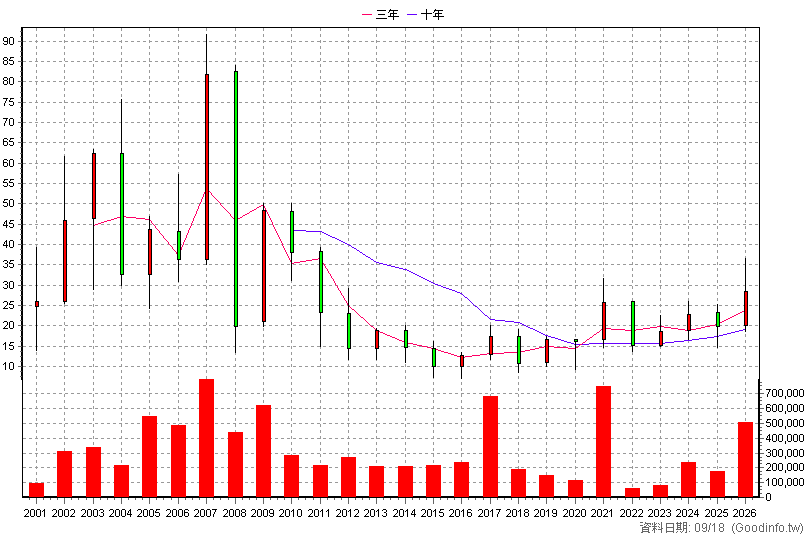 3031 佰鴻 年K線圖