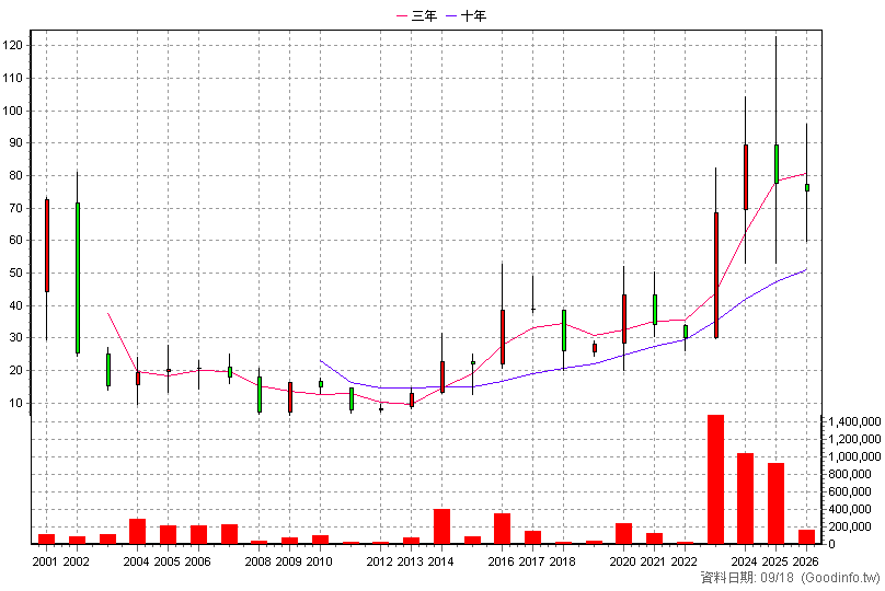 3032 偉訓 年K線圖