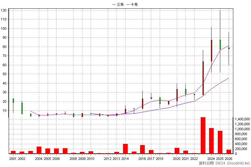 3032 偉訓 年K線圖(股價已還原權息)