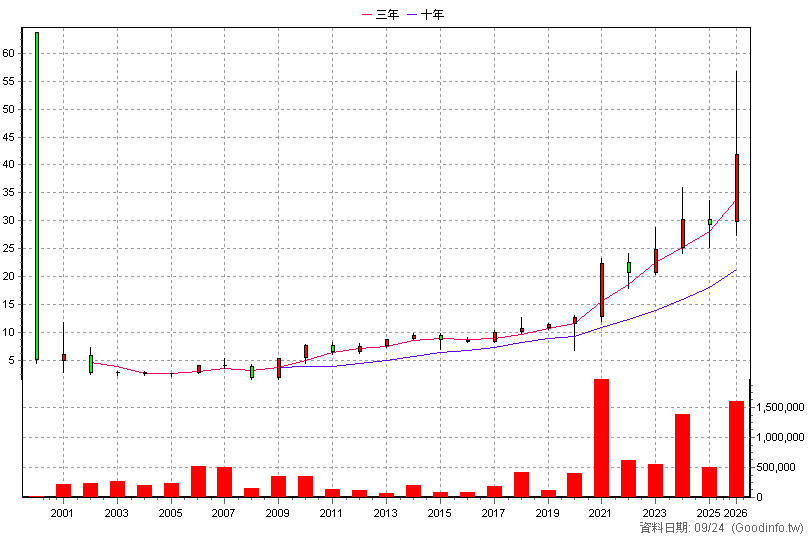 3033 威健 年K線圖(股價已還原權息)