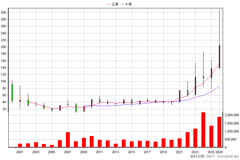 3036 文曄 年K線圖