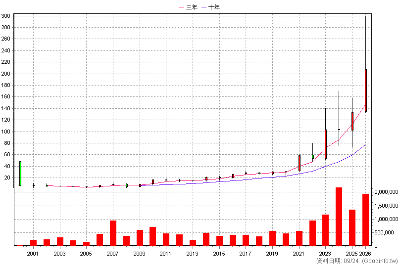 3036 文曄 年K線圖(股價已還原權息)