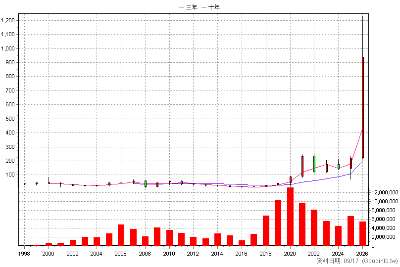 3037 欣興 年K線圖