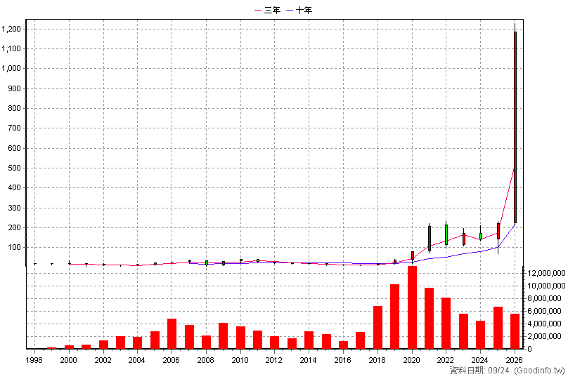3037 欣興 年K線圖(股價已還原權息)