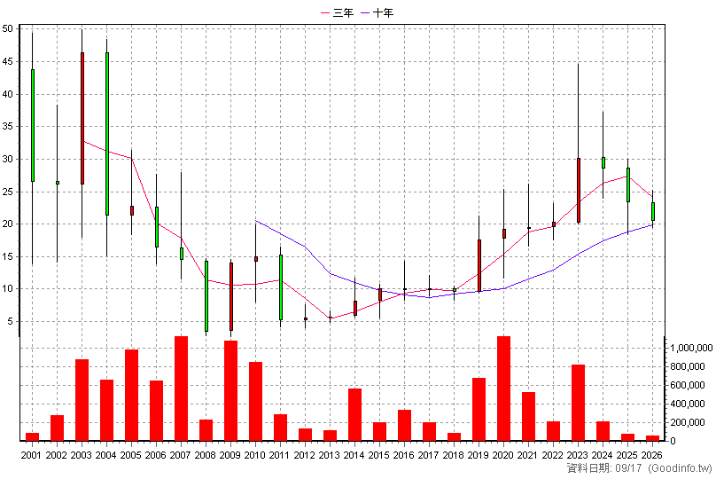 3038 全台 年K線圖