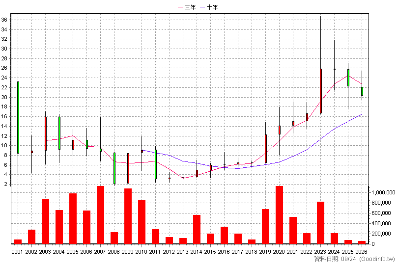 3038 全台 年K線圖(股價已還原權息)