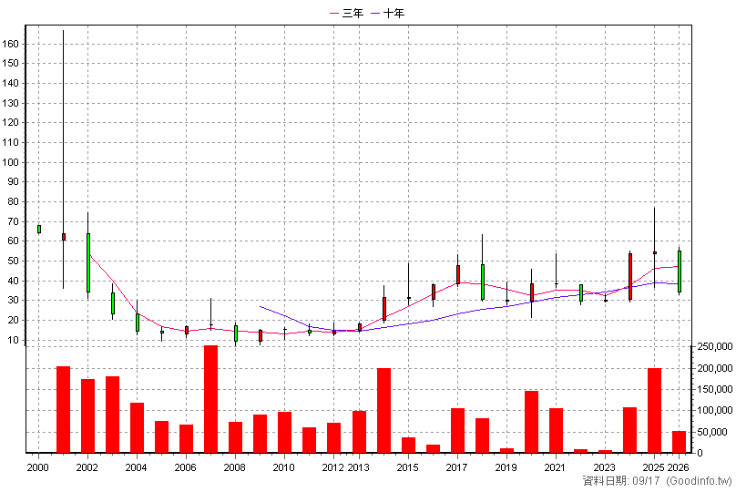 3040 遠見 年K線圖