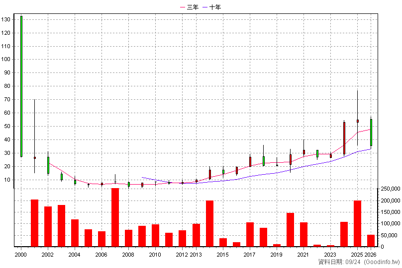 3040 遠見 年K線圖(股價已還原權息)