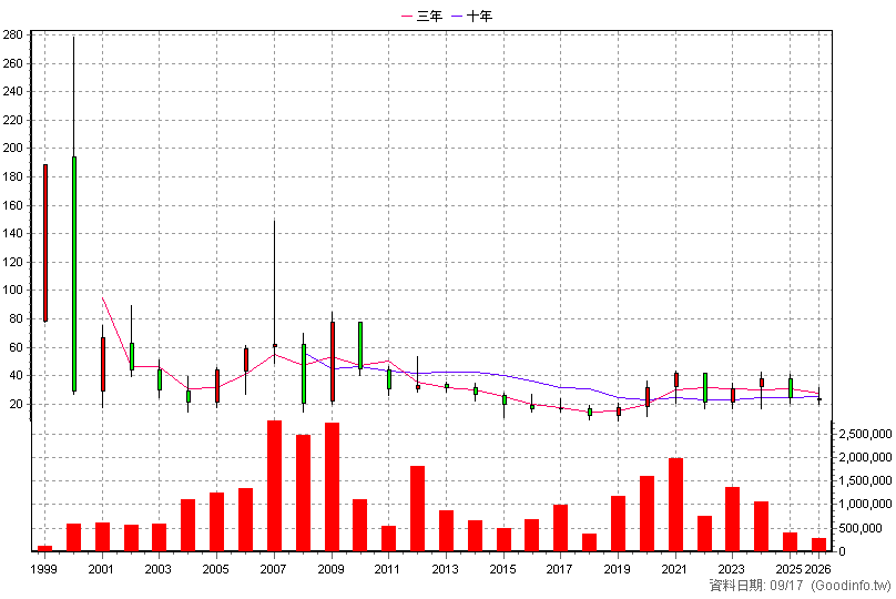 3041 揚智 年K線圖