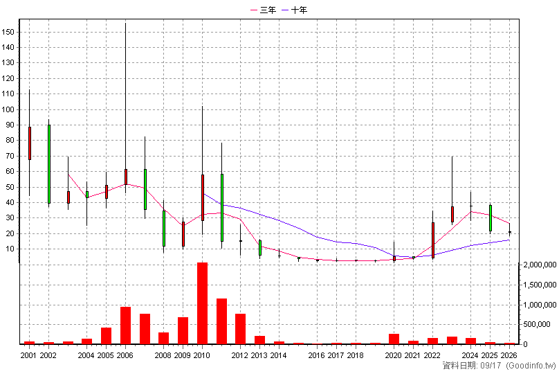 3043 科風 年K線圖