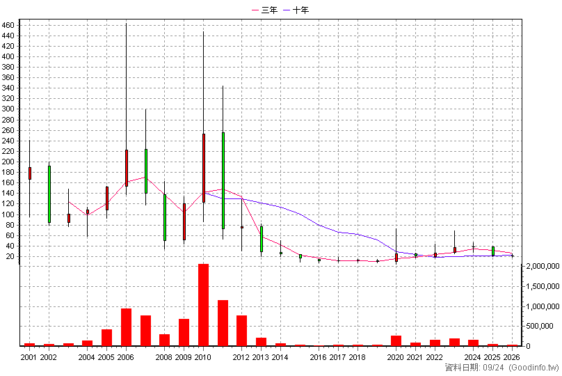 3043 科風 年K線圖(股價已還原權息)