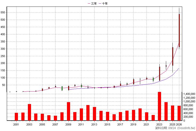 3044 健鼎 年K線圖(股價已還原權息)
