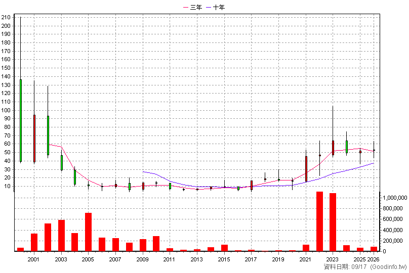 3046 建碁 年K線圖