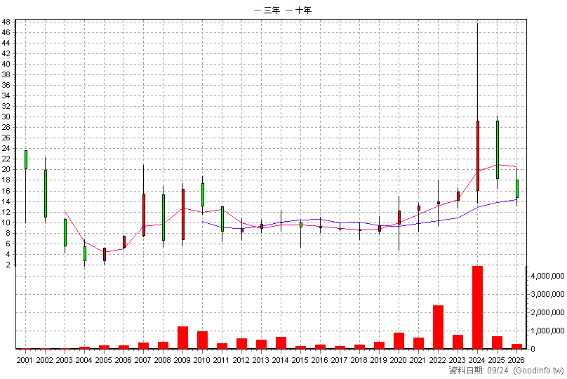 3047 訊舟 年K線圖(股價已還原權息)