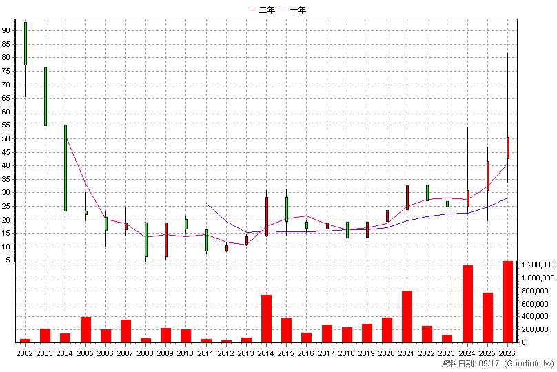 3048 益登 年K線圖