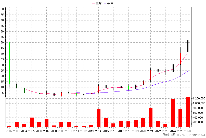 3048 益登 年K線圖(股價已還原權息)