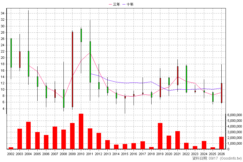 3049 精金 年K線圖