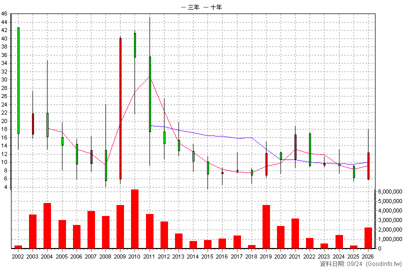 3049 精金 年K線圖(股價已還原權息)