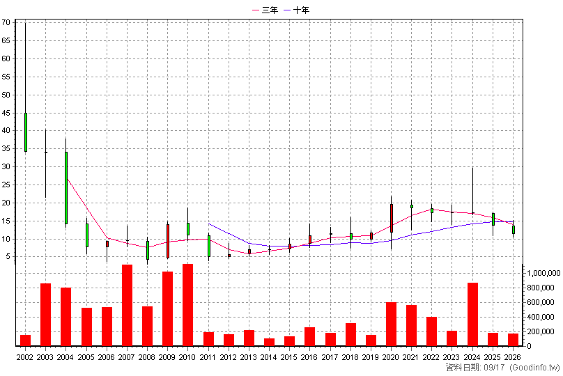 3050 鈺德 年K線圖