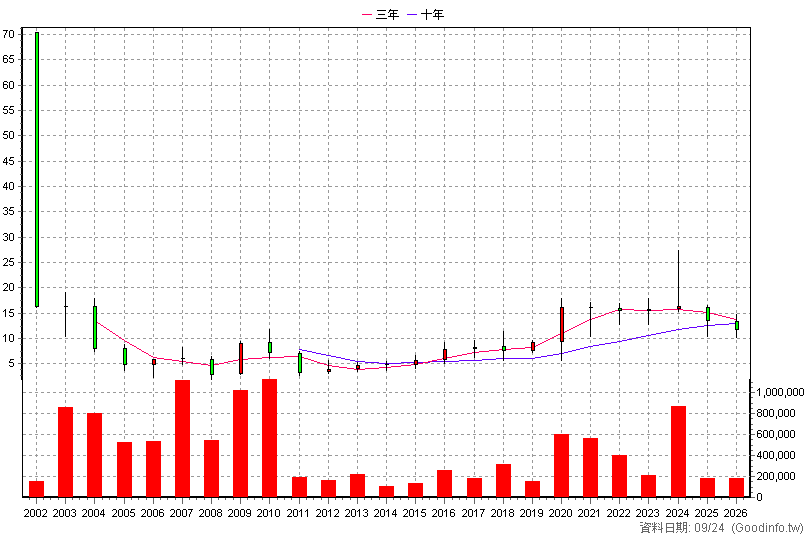 3050 鈺德 年K線圖(股價已還原權息)