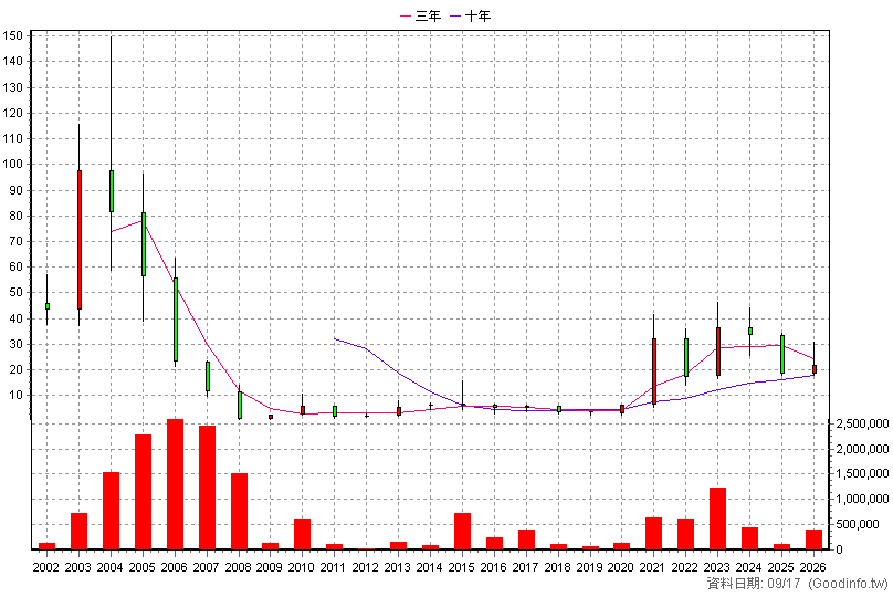 3051 力特 年K線圖