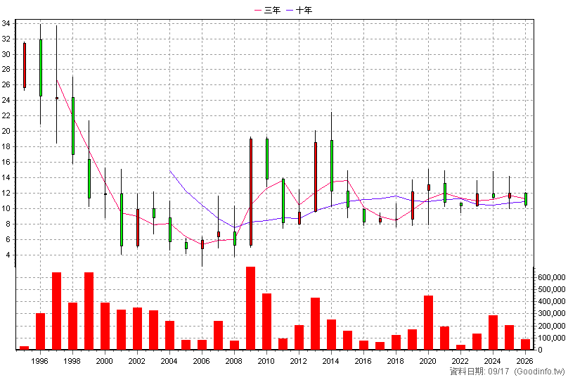 3052 夆典 年K線圖