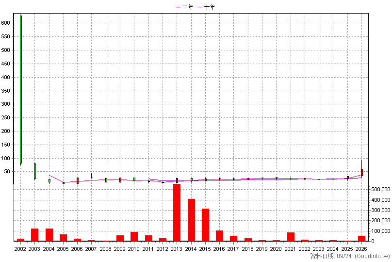 3054 立萬利 年K線圖(股價已還原權息)