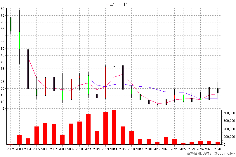 3057 喬鼎 年K線圖