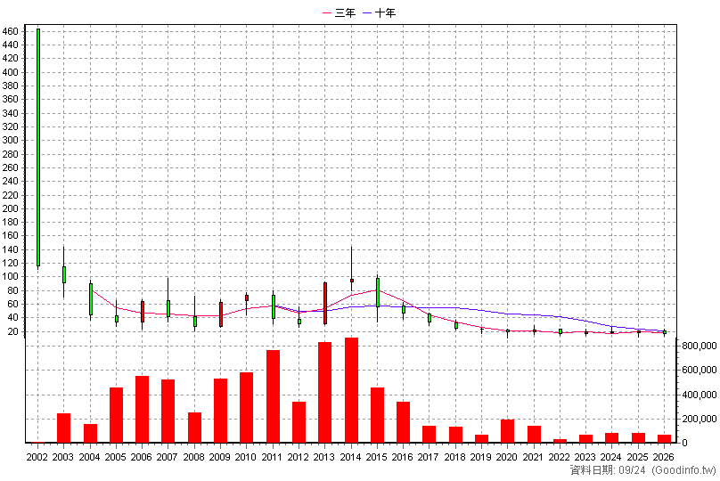 3057 喬鼎 年K線圖(股價已還原權息)