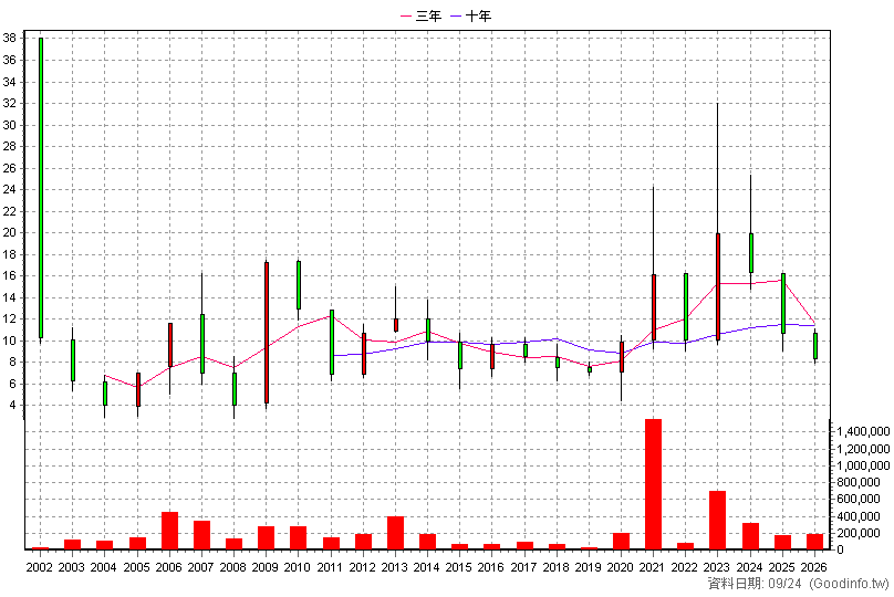3058 立德 年K線圖(股價已還原權息)