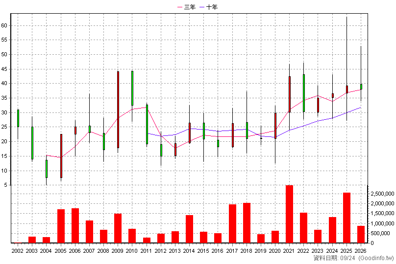 3059 華晶科 年K線圖(股價已還原權息)