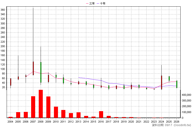 3064 泰偉 年K線圖