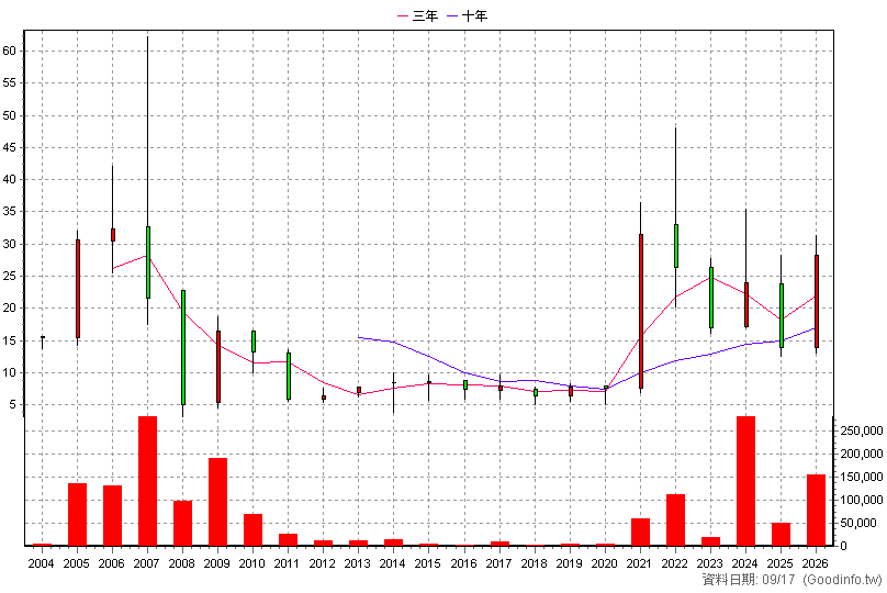3066 李洲 年K線圖