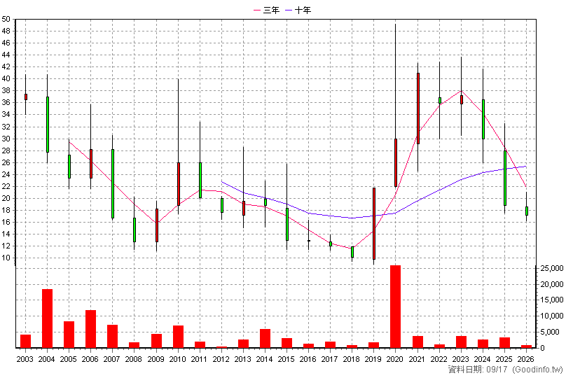 3067 全域 年K線圖