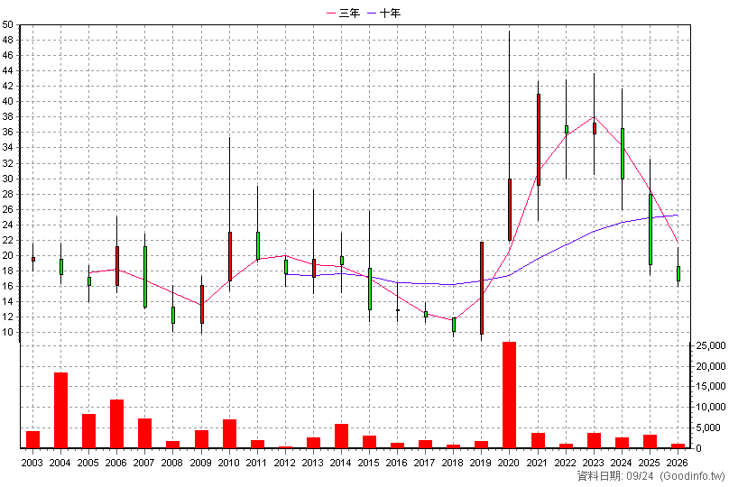 3067 全域 年K線圖(股價已還原權息)