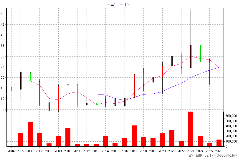 3071 協禧 年K線圖