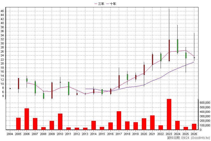 3071 協禧 年K線圖(股價已還原權息)