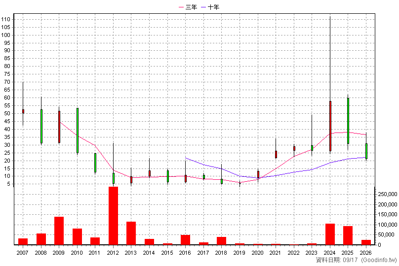 3073 天方能源 年K線圖