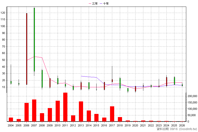 3085 新零售 年K線圖