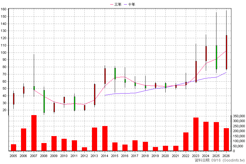 3088 艾訊 年K線圖