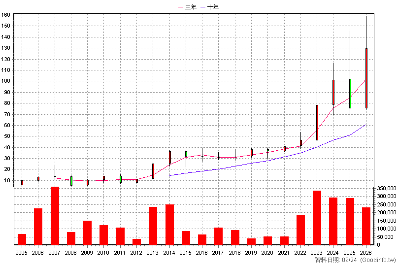 3088 艾訊 年K線圖(股價已還原權息)