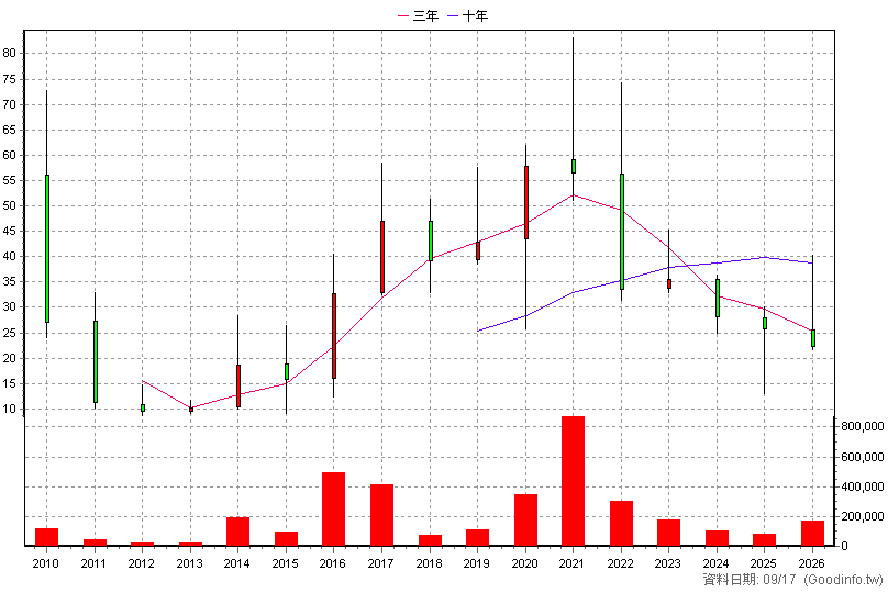 3092 鴻碩 年K線圖