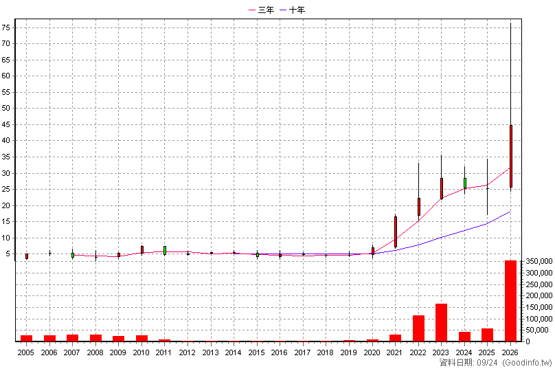 3093 港建* 年K線圖(股價已還原權息)